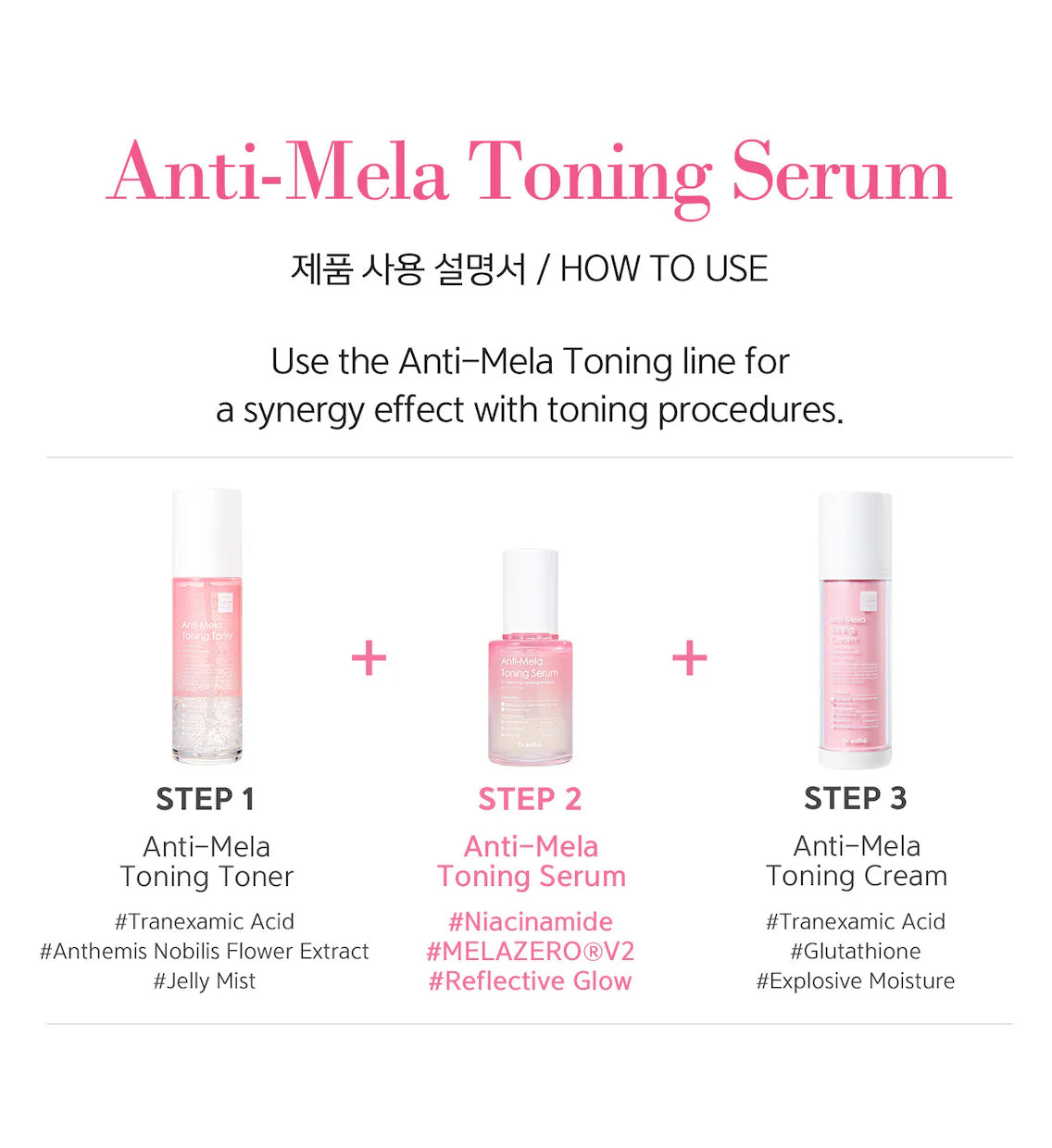 three-step routine graphic showing Anti-Mela Toning Toner, Serum, and Cream used together for a synergistic brightening effect.